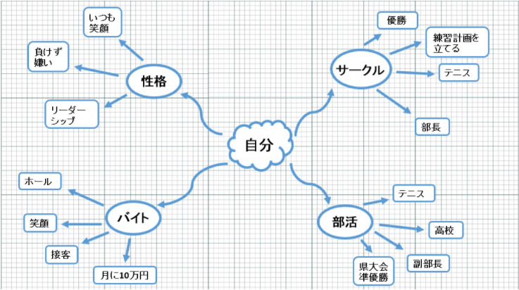 マインドマップの画像