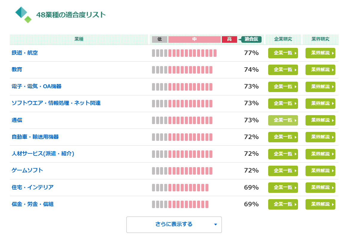業種ランキングの5位以降の画像