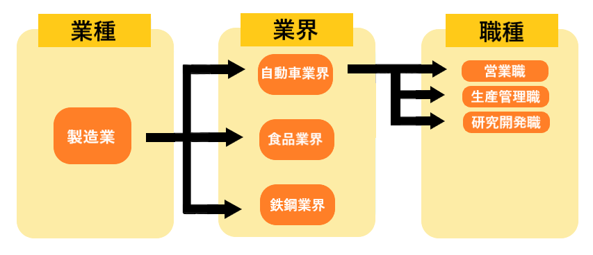 業種業界職種の図の画像