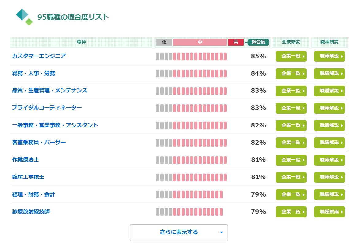 5位以降の職種適正ランキング