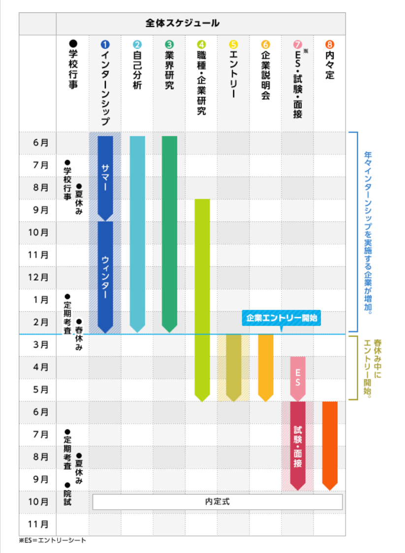 就活スケジュール
